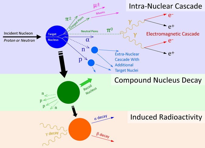 Figure 2 Fragmentation of target nuclei in the atmosphere.